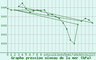 Courbe de la pression atmosphrique pour Saint-Philbert-sur-Risle (Le Rossignol) (27)