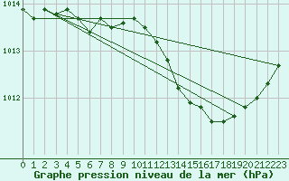 Courbe de la pression atmosphrique pour Halten Fyr