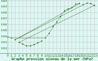 Courbe de la pression atmosphrique pour Rankki