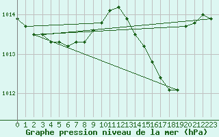 Courbe de la pression atmosphrique pour Bonnecombe - Les Salces (48)