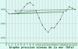 Courbe de la pression atmosphrique pour Alfeld