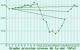 Courbe de la pression atmosphrique pour Szecseny