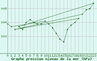 Courbe de la pression atmosphrique pour Bad Salzuflen