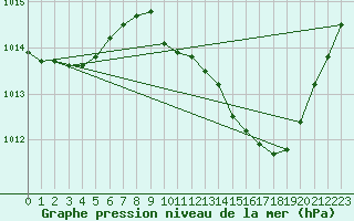 Courbe de la pression atmosphrique pour Grenoble/agglo Le Versoud (38)