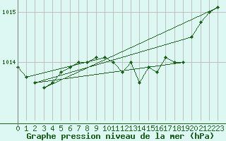 Courbe de la pression atmosphrique pour Charlwood