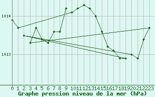 Courbe de la pression atmosphrique pour Cap Pertusato (2A)