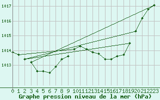 Courbe de la pression atmosphrique pour La Beaume (05)