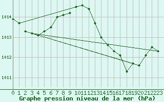 Courbe de la pression atmosphrique pour Huelva