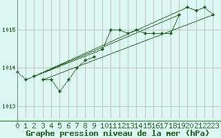 Courbe de la pression atmosphrique pour Terschelling Hoorn