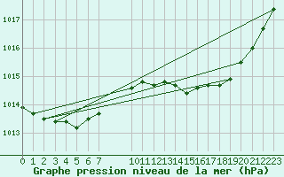 Courbe de la pression atmosphrique pour Grandfresnoy (60)