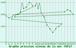 Courbe de la pression atmosphrique pour Bekescsaba