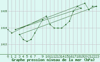 Courbe de la pression atmosphrique pour Bad Marienberg