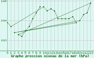 Courbe de la pression atmosphrique pour Verges (Esp)