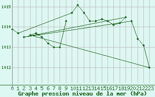 Courbe de la pression atmosphrique pour Laqueuille (63)