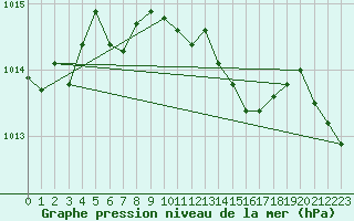 Courbe de la pression atmosphrique pour Evionnaz