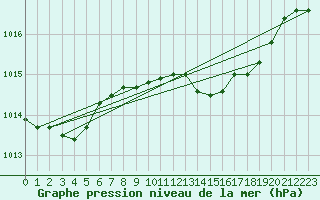 Courbe de la pression atmosphrique pour Herstmonceux (UK)