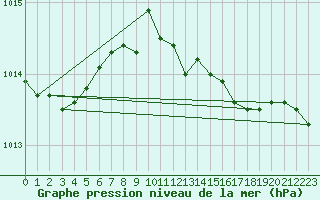 Courbe de la pression atmosphrique pour Quickborn