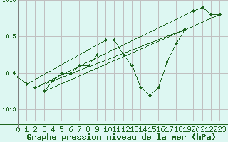 Courbe de la pression atmosphrique pour Vieste