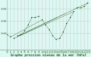 Courbe de la pression atmosphrique pour Izmir