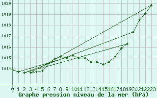 Courbe de la pression atmosphrique pour Gibraltar (UK)