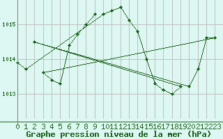 Courbe de la pression atmosphrique pour Seichamps (54)