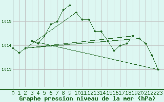 Courbe de la pression atmosphrique pour Orebro