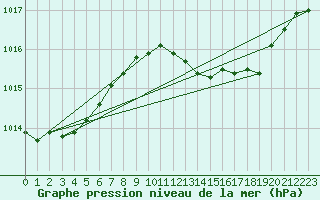 Courbe de la pression atmosphrique pour Keswick