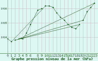 Courbe de la pression atmosphrique pour Coria