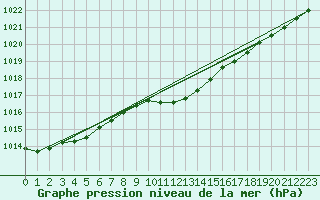 Courbe de la pression atmosphrique pour Eisenach