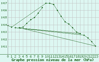 Courbe de la pression atmosphrique pour Montredon des Corbires (11)