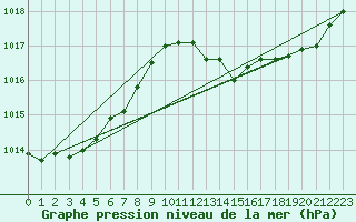 Courbe de la pression atmosphrique pour Grenoble/St-Etienne-St-Geoirs (38)