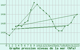 Courbe de la pression atmosphrique pour Fribourg (All)