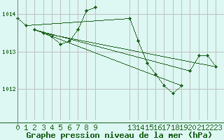 Courbe de la pression atmosphrique pour Ernage (Be)