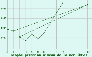 Courbe de la pression atmosphrique pour Cabo Busto