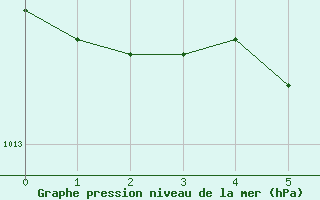 Courbe de la pression atmosphrique pour Mortagne-sur-Svre (85)