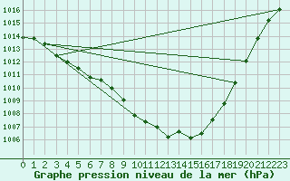 Courbe de la pression atmosphrique pour Lobbes (Be)