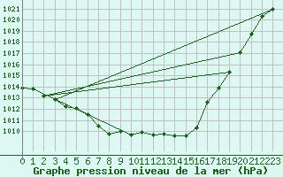 Courbe de la pression atmosphrique pour Neuhutten-Spessart