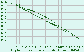 Courbe de la pression atmosphrique pour Ahaus