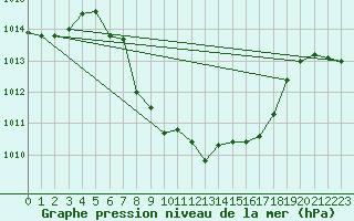 Courbe de la pression atmosphrique pour Murau