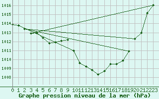 Courbe de la pression atmosphrique pour Evionnaz