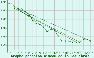 Courbe de la pression atmosphrique pour Coburg