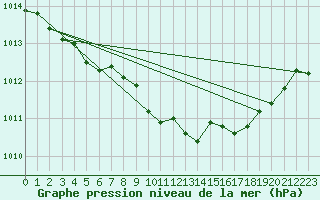 Courbe de la pression atmosphrique pour Grimentz (Sw)