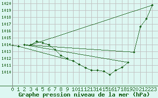 Courbe de la pression atmosphrique pour Zwiesel