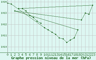 Courbe de la pression atmosphrique pour Coburg