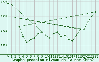 Courbe de la pression atmosphrique pour Mace Head