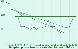 Courbe de la pression atmosphrique pour Pointe de Chassiron (17)