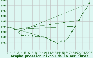 Courbe de la pression atmosphrique pour Helgoland