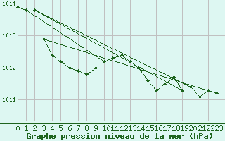 Courbe de la pression atmosphrique pour Ble - Binningen (Sw)