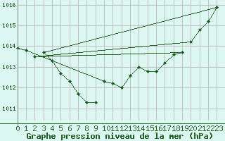 Courbe de la pression atmosphrique pour Cap de la Hve (76)