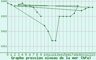 Courbe de la pression atmosphrique pour Prostejov